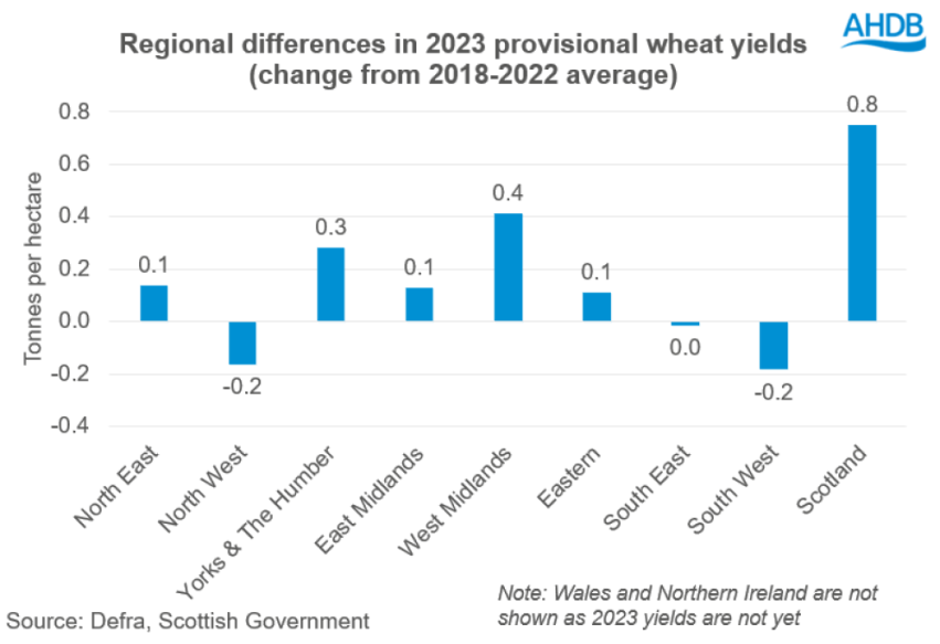 a graph showing 2023 wheat yields compared to 5-year average